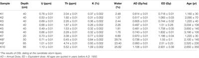 Distinguishing Late Holocene Storm Deposit From Shore-normal Beach Sediments From the Gulf of Thailand